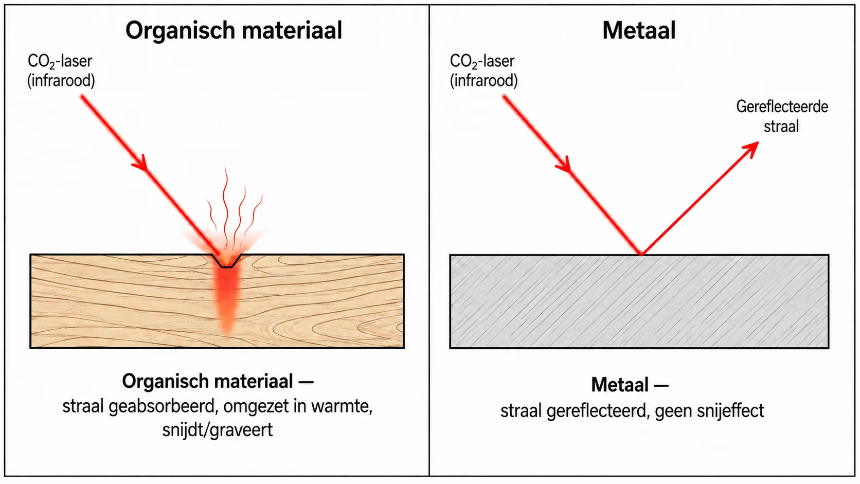 Diagram dat absorptie van de CO2-laserbundel op organische materialen vergelijkt met reflectie op metalen oppervlakken